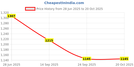 flipkart.com sr toys Set of 2 Unbreakable & Moveable Part Bulldozer, Mixer & Crane Truck Toy Vehicl sr toys Price History Graph from 28 Jun 2025 to 19 Oct 2025