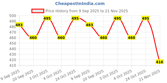 flipkart.com sr toys Smart Building Block Game, 190 Pieces sr toys Price History Graph from 9 Sep 2025 to 21 Nov 2025