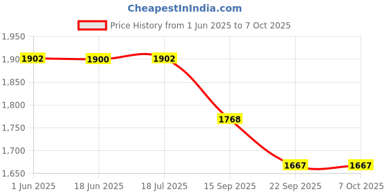 flipkart.com sr toys Space Shuttle Rocket Launch Educational Building Blocks Set for Kids(404Pcs) sr toys Price History Graph from 1 Jun 2025 to 6 Oct 2025