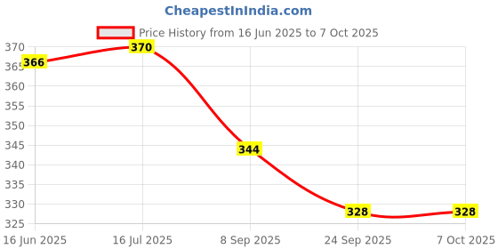 flipkart.com sr toys Stacking Coloring 9 Teddy Rings Educational Toy Sorting and Stacking Toy for Toddler Boys and Girls (Multi Color) sr toys Price History Graph from 16 Jun 2025 to 6 Oct 2025