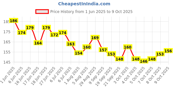 flipkart.com sr toys stacking ring big 7 rings sr toys Price History Graph from 1 Jun 2025 to 8 Oct 2025