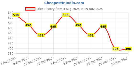 flipkart.com sr toys Sweet Cuddles Harmonious Musical Cot with Hanging Cartoons for Toddlers/ Infants/ New-Borns/Baby Rattle sr toys Price History Graph from 3 Aug 2025 to 28 Nov 2025