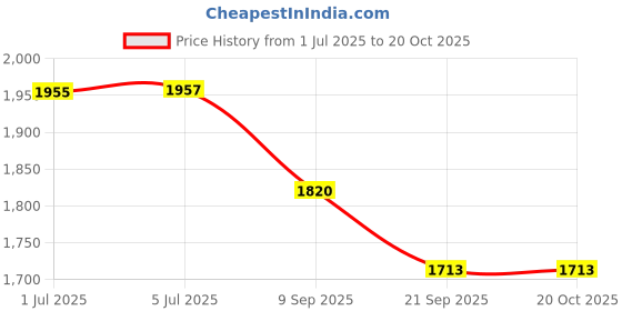 flipkart.com sr toys Tigers Bullet Train Set with Light and Sound & Track High Speed Electric sr toys Price History Graph from 1 Jul 2025 to 19 Oct 2025