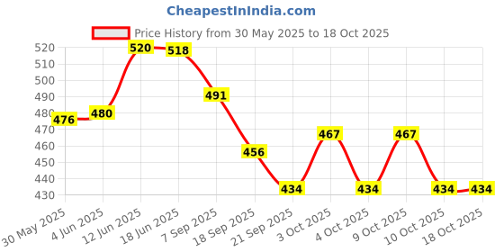 flipkart.com sr toys toy train sr toys Price History Graph from 30 May 2025 to 18 Oct 2025
