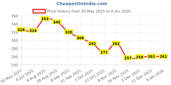 flipkart.com sr toys Unbreakable Construction Crane Vehicles Toys for Kids sr toys Price History Graph from 30 May 2025 to 4 Jan 2026