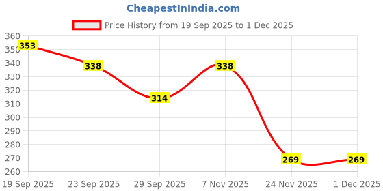 flipkart.com sr toys Unbreakable Construction truck vehicles toys for kids,Press & Go Vehicle forKids sr toys Price History Graph from 19 Sep 2025 to 1 Dec 2025