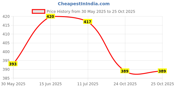 flipkart.com sr toys Unbreakable DIY Excavator Tack With Screw Apart Toys for Children Assembly Toys for Kids (Excavator) (Multicolor, Pack of: 1) sr toys Price History Graph from 30 May 2025 to 25 Oct 2025