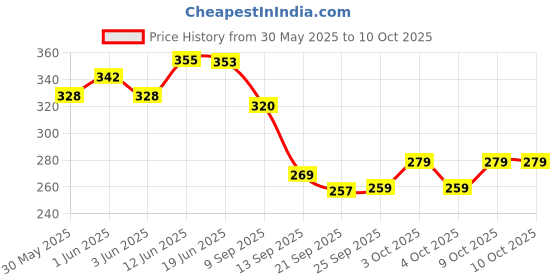 flipkart.com sr toys Unbreakable Pull Along Back Excavator Construction Engineering Friction Power Toy ( Dumper ) (Multicolor) sr toys Price History Graph from 30 May 2025 to 9 Oct 2025
