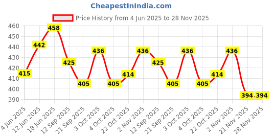 flipkart.com sr toys Zenga Wooden Blocks 54 Pcs sr toys Price History Graph from 4 Jun 2025 to 28 Nov 2025