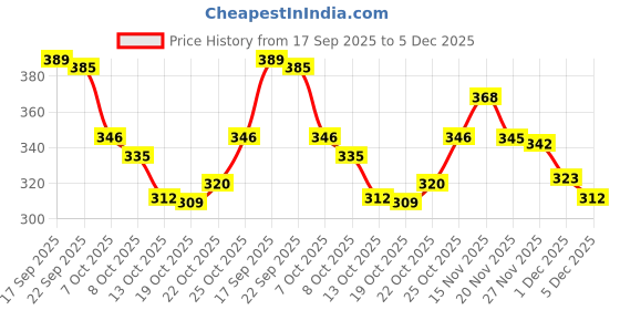 flipkart.com sr unique Men Trending Formal Loafer Party Wear Shos Loafers For Men sr unique Price History Graph from 17 Sep 2025 to 5 Dec 2025