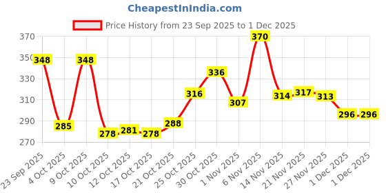 flipkart.com SR UNIQUE MEN'S LOAFER SHOES Loafers For Men sr unique Price History Graph from 23 Sep 2025 to 1 Dec 2025