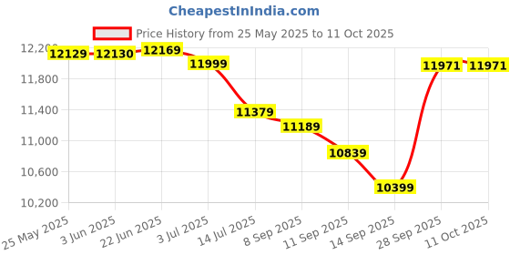 flipkart.com panasonic SR-W18GH Automatic Warmer Cooker Pack of 3 Electric Rice Cooker with Steaming Feature panasonic Price History Graph from 25 May 2025 to 11 Oct 2025