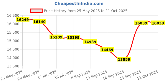 flipkart.com panasonic SR-W18GH Automatic Warmer Cooker Pack of 4 Electric Rice Cooker with Steaming Feature panasonic Price History Graph from 25 May 2025 to 11 Oct 2025