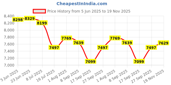 flipkart.com panasonic SR-W18GH CMB Food Steamer Electric Rice Cooker with Steaming Feature panasonic Price History Graph from 5 Jun 2025 to 19 Nov 2025