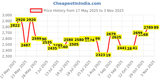 flipkart.com panasonic SR WA 18 Electric Rice Cooker panasonic Price History Graph from 17 May 2025 to 2 Nov 2025