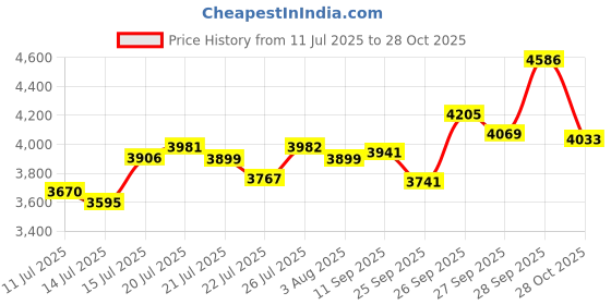 flipkart.com panasonic SR-WA 18 GH CMB-Electric Rice cooker Electric Rice Cooker with Steaming Feature panasonic Price History Graph from 11 Jul 2025 to 28 Oct 2025