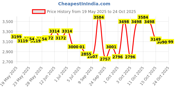 flipkart.com panasonic SR WA 22H BBW 2.2L RICE COOKER Food Steamer, Rice Cooker panasonic Price History Graph from 19 May 2025 to 24 Oct 2025