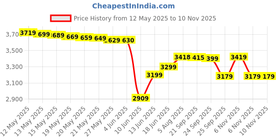 flipkart.com panasonic SR WA10 White Pack of 2 Electric Rice Cooker panasonic Price History Graph from 12 May 2025 to 9 Nov 2025