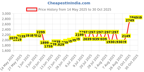 flipkart.com panasonic SR-WA10E Electric Rice Cooker panasonic Price History Graph from 14 May 2025 to 30 Oct 2025