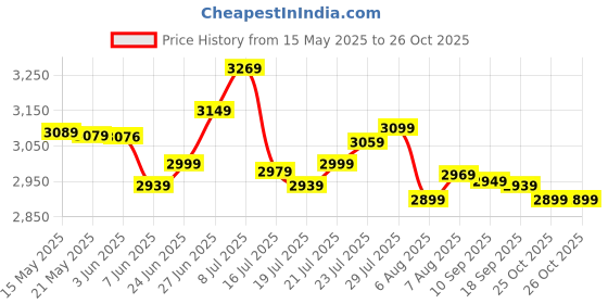 flipkart.com panasonic SR-WA18H (SS) PACK OF 1 Electric Rice Cooker with Steaming Feature panasonic Price History Graph from 15 May 2025 to 26 Oct 2025