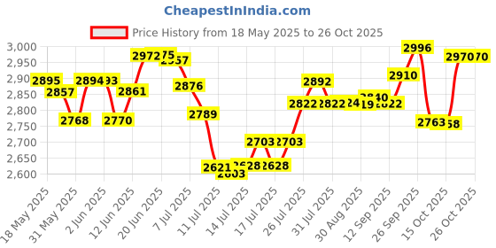 flipkart.com panasonic SR-WA18H(E) Electric Rice Cooker panasonic Price History Graph from 18 May 2025 to 26 Oct 2025