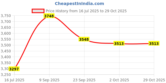 flipkart.com panasonic SR-WA22H BBW Electric Rice Cooker panasonic Price History Graph from 16 Jul 2025 to 29 Oct 2025
