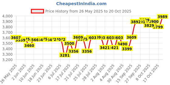 flipkart.com panasonic SR-WA22H (SS) Food Steamer, Rice Cooker panasonic Price History Graph from 26 May 2025 to 20 Oct 2025