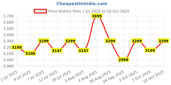 flipkart.com panasonic SR-WA22H(SS) Electric Rice Cooker with Steaming Feature panasonic Price History Graph from 1 Jul 2025 to 10 Oct 2025