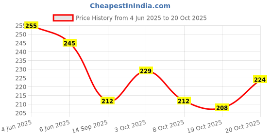 flipkart.com moonsinkers SR07 Bait Casting, Angling, Cast Fishing Crane Swivel moonsinkers Price History Graph from 4 Jun 2025 to 20 Oct 2025