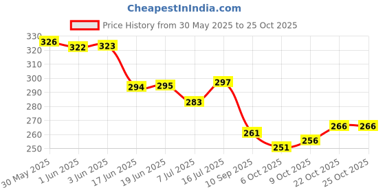 flipkart.com auto pearl SR2A25 - Premium Qualtiy Car Replacement Audio Roof Signal Receiver NM10 Terrano Satellite Vehicle Antenna auto pearl Price History Graph from 30 May 2025 to 22 Oct 2025