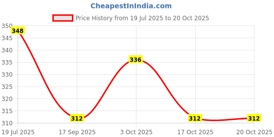flipkart.com auto pearl SR2A3 - Premium Qualtiy Car Replacement Audio Roof Signal Receiver F001 Punto Evo Satellite Vehicle Antenna auto pearl Price History Graph from 19 Jul 2025 to 20 Oct 2025