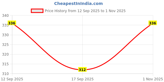 flipkart.com auto pearl SR2A4 - Premium Qualtiy Car Replacement Audio Roof Signal Receiver F002 Ecosport Satellite Vehicle Antenna auto pearl Price History Graph from 12 Sep 2025 to 1 Nov 2025