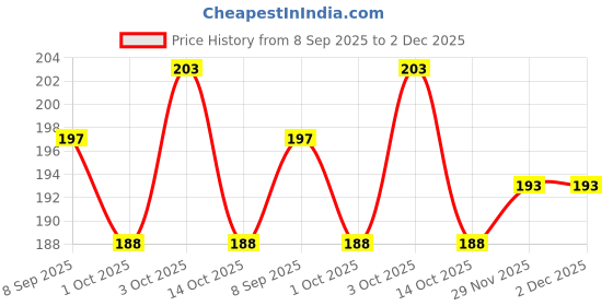 flipkart.com enemyt SR3 Screen Protector Speedometer Cover/Cap for Royal Enfield Classic Bullet Bike Display Screen Guard enemyt Price History Graph from 8 Sep 2025 to 2 Dec 2025