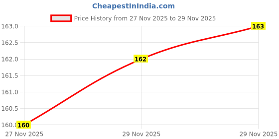 flipkart.com srphere SR3 Screen Protector Speedometer Cover/Cap for Royal Enfield Classic Bullet Bike Tank Pad srphere Price History Graph from 27 Nov 2025 to 29 Nov 2025