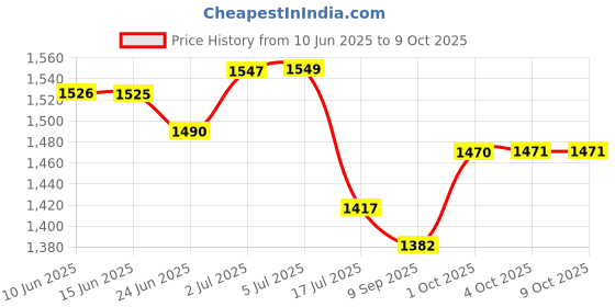 flipkart.com sr3technologies HOSE PIPE 40 MM Vacuum Cleaner Hose Pipe sr3technologies Price History Graph from 10 Jun 2025 to 9 Oct 2025