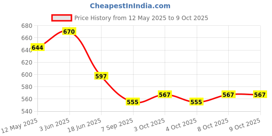 flipkart.com sr3technologies SR3 Caddy bucket for home , hotels, hospitals and many more place Bathtub Caddy sr3technologies Price History Graph from 12 May 2025 to 8 Oct 2025