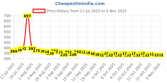flipkart.com lizayu SR44 Propane Powered Portable Shower lizayu Price History Graph from 17 Jul 2025 to 5 Nov 2025
