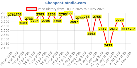 flipkart.com kobbey sr5446 6 L Electric Deep Fryer kobbey Price History Graph from 18 Jun 2025 to 4 Nov 2025