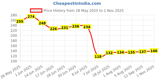 flipkart.com p.p.india SR626SW-1Battery p.p.india Price History Graph from 28 May 2025 to 1 Nov 2025