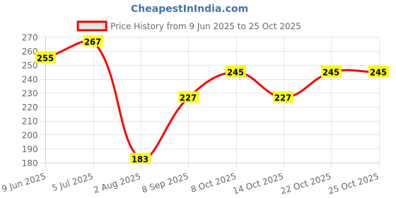 flipkart.com renata SR626SW 377 Watch Battery renata Price History Graph from 9 Jun 2025 to 24 Oct 2025