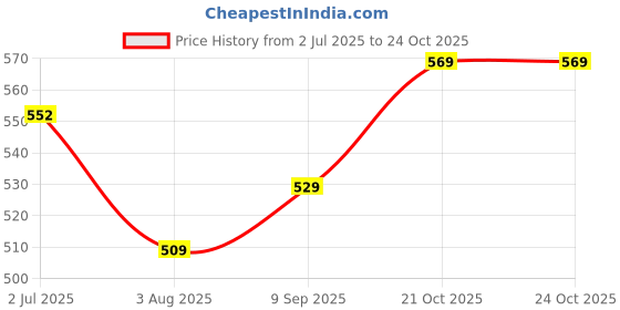 flipkart.com renata SR626SW 377 Watch Battery renata Price History Graph from 2 Jul 2025 to 21 Oct 2025