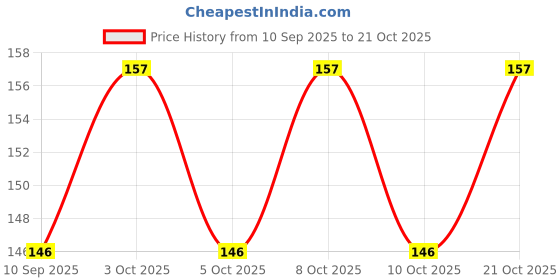 flipkart.com ostrone SR920SW Battery ostrone Price History Graph from 10 Sep 2025 to 21 Oct 2025