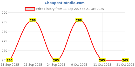 flipkart.com ostrone SR920SW Battery ostrone Price History Graph from 11 Sep 2025 to 20 Oct 2025