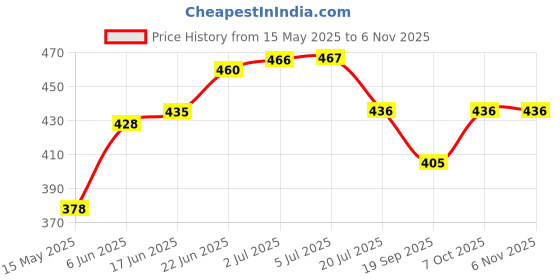flipkart.com renata SR927SW 395 Watch Battery renata Price History Graph from 15 May 2025 to 4 Nov 2025
