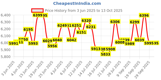 flipkart.com panasonic SR942D Electric Rice Cooker panasonic Price History Graph from 3 Jun 2025 to 13 Oct 2025