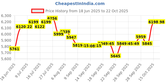 flipkart.com panasonic SR942D Electric Rice Cooker panasonic Price History Graph from 18 Jun 2025 to 21 Oct 2025