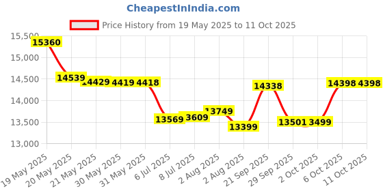 flipkart.com panasonic SR972D PACK OF 1 Electric Rice Cooker panasonic Price History Graph from 19 May 2025 to 11 Oct 2025
