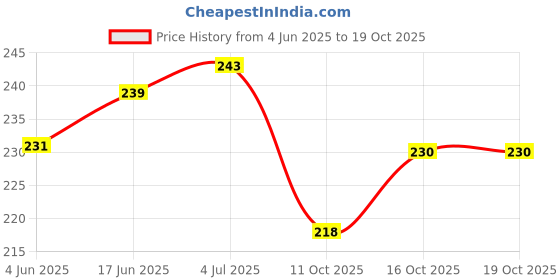 flipkart.com SRaccessories Apple Iphone 11 Back Panel Price History Graph from 4 Jun 2025 to 18 Oct 2025