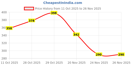 flipkart.com SRaccessories (CPH2333) Oppo A96 5G Charging CC patta Charging Flex Board Charging PCB Complete Flex Price History Graph from 11 Oct 2025 to 26 Nov 2025