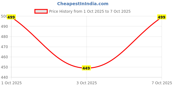 flipkart.com SRaccessories (CPH2579) Oppo A38 Charging CC patta Charging Flex Board Charging PCB Complete Flex Price History Graph from 1 Oct 2025 to 7 Oct 2025